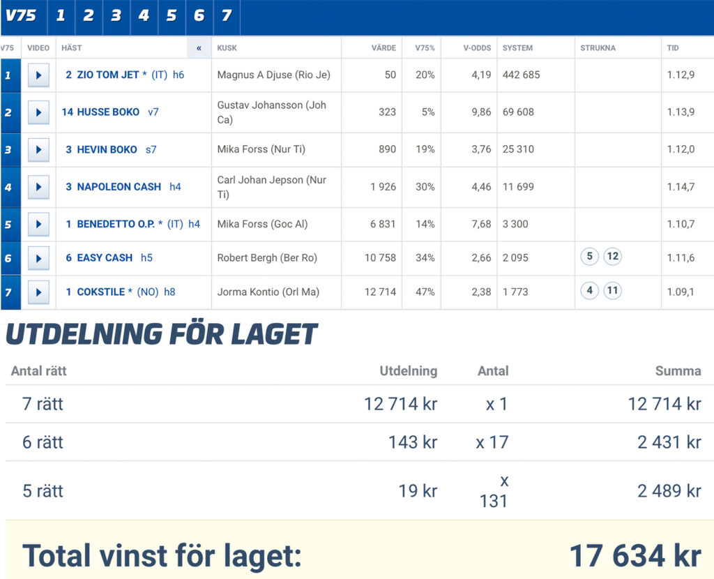 Ny vinst på V75 Tillsammans för delägarna hos Stall Kennys Andelshästar