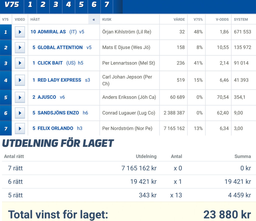 Vinst igen på V75 Tillsammans för delägarna hos Stall Kennys Andelshästar