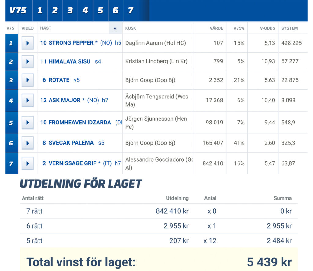 Ny vinst på V75 Tillsammans för Stall Kennys Andelshästars delägare