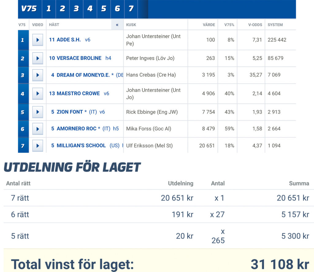 Ännu en vinst på V75 Tillsammans för delägarna hos Stall Kennys Andelshästar