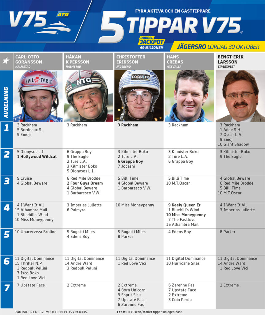 Fem Tippar V75 Jägersro lördag 30 oktober