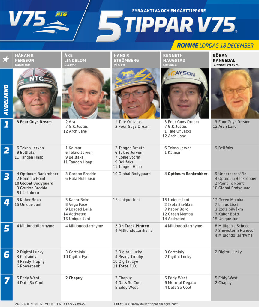Fem Tippar V75 Romme lördag 18 december