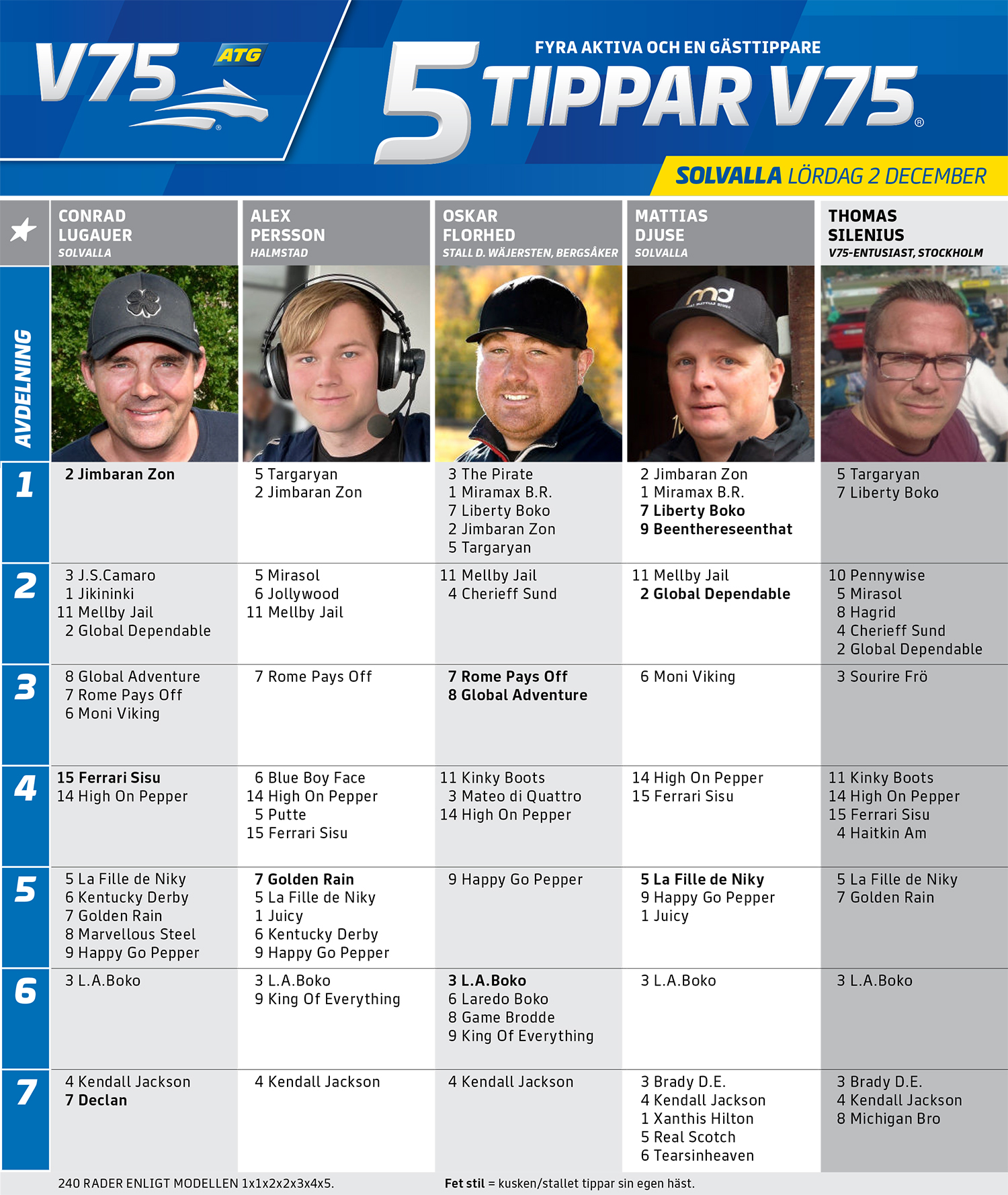 Fem Tippar V75 Solvalla lördag 2 december
