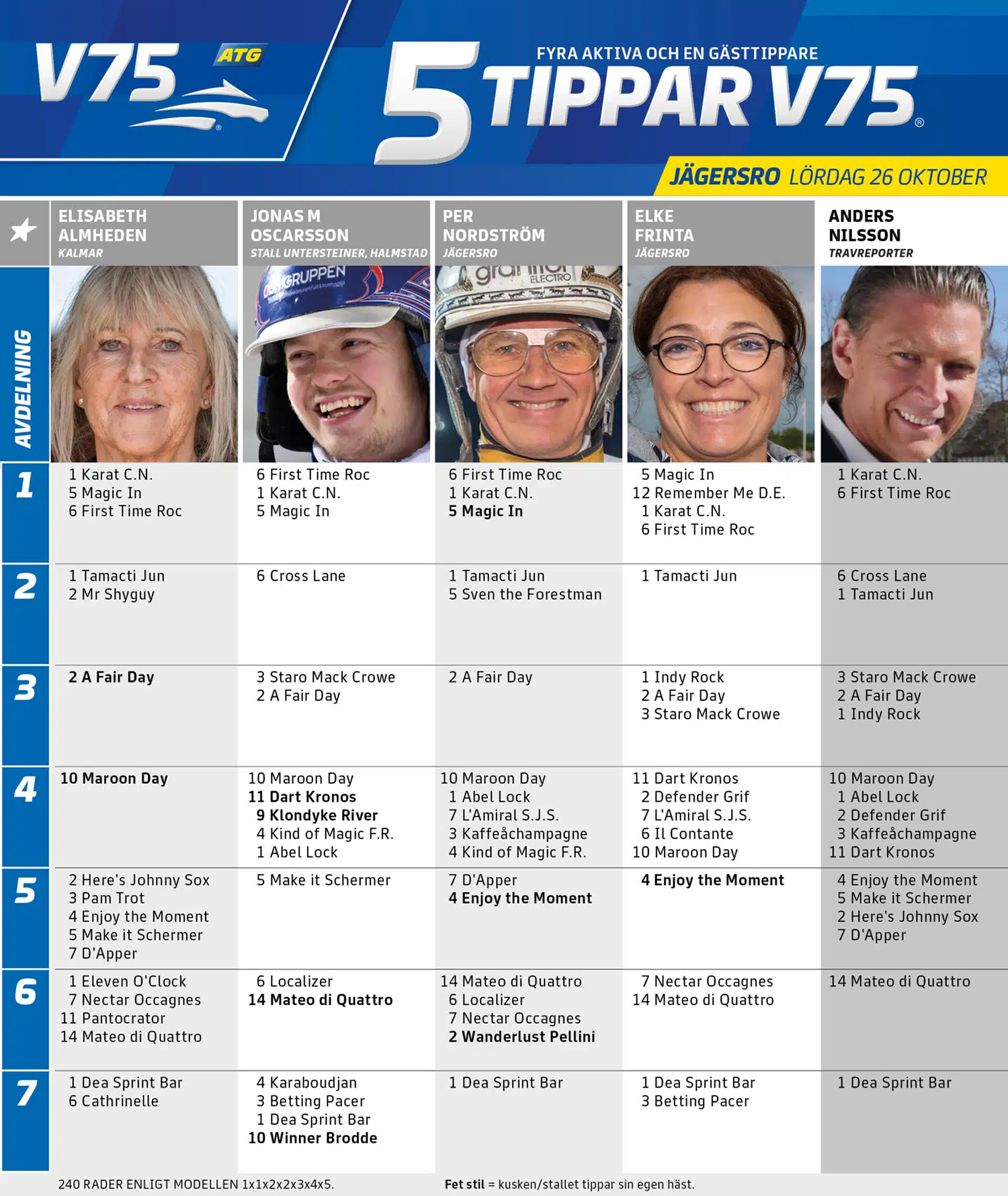 Fem Tippar V75 Jägersro lördag 26 oktober
