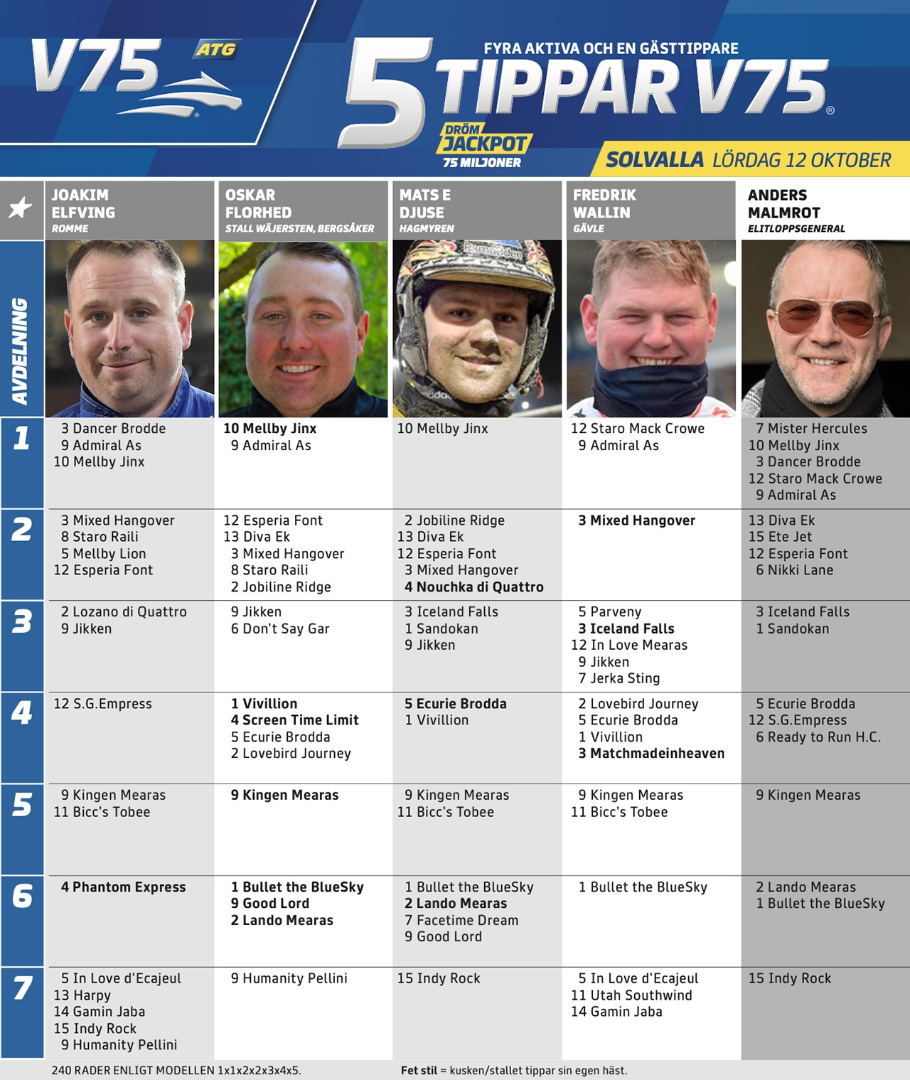 Fem Tippar V75 Solvalla lördag 12 oktober