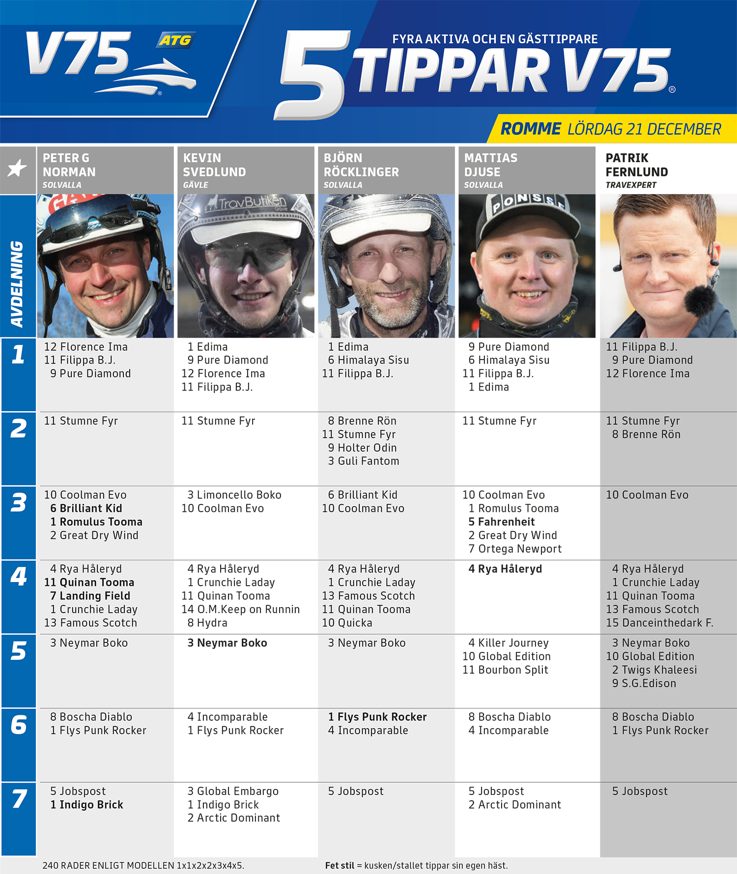 Fem Tippar V75 Romme lördag 21 december