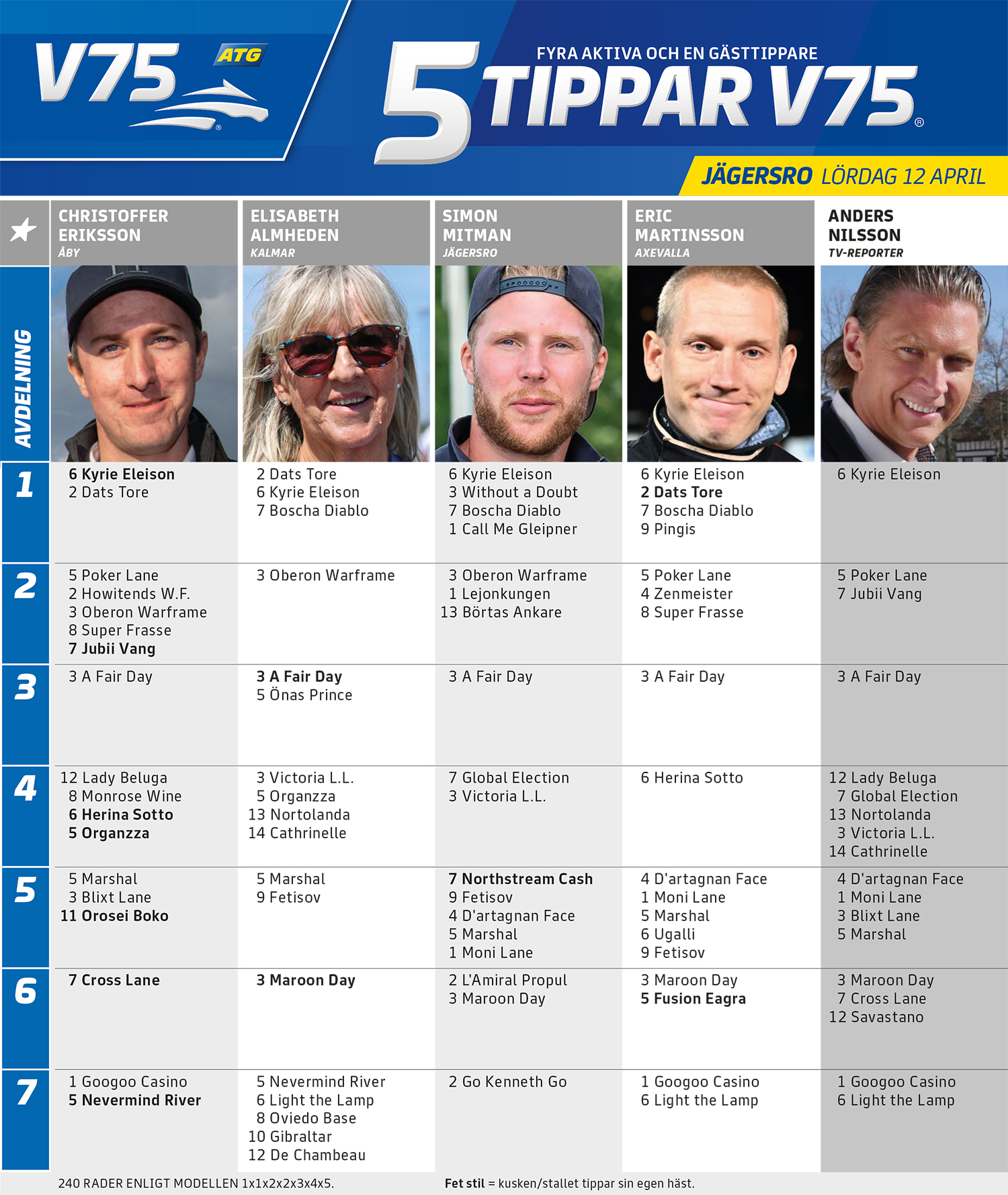 Fem Tippar V75 Jägersro lördag 12 april