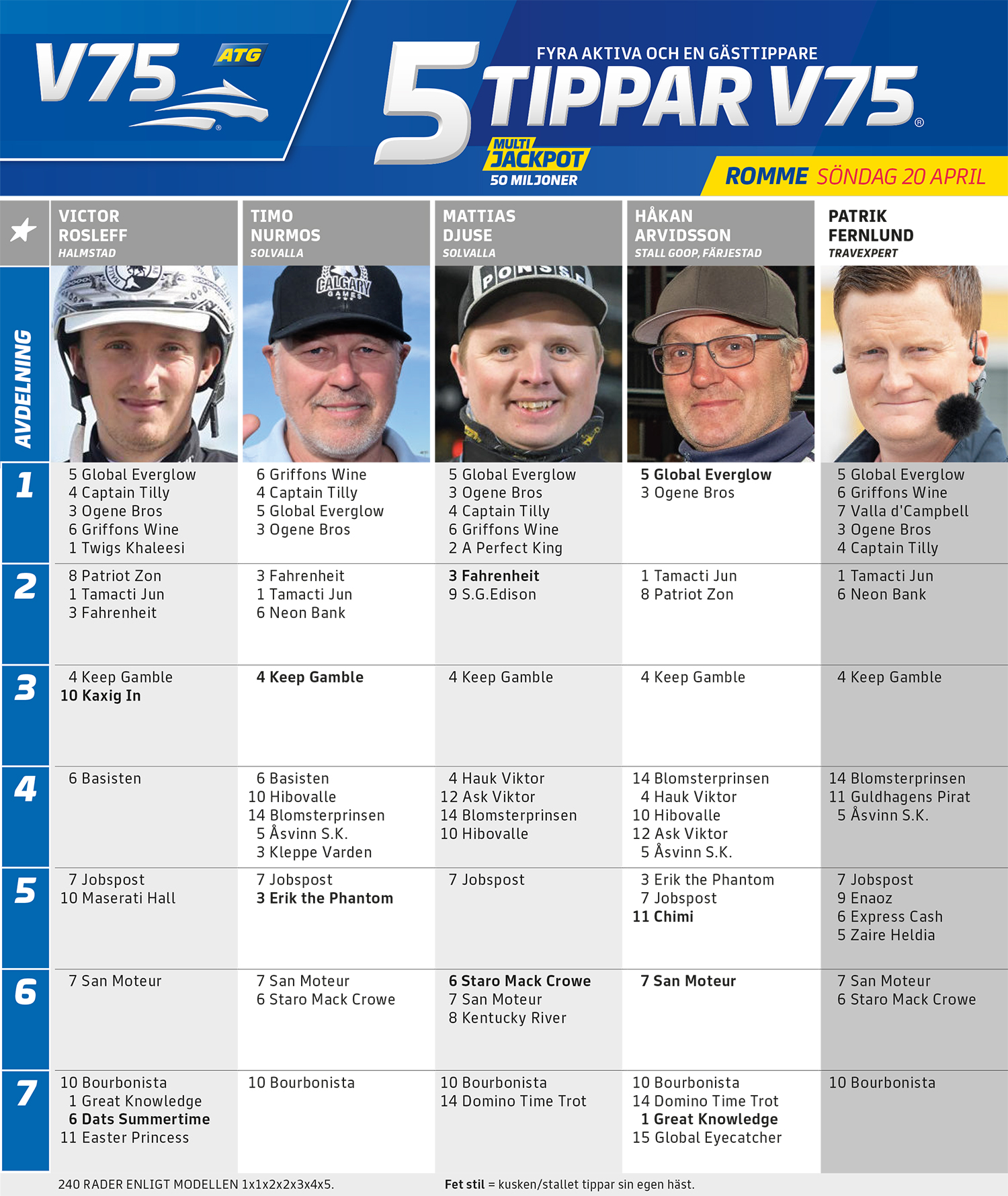 Fem Tippar V75 Romme söndag Påskdagen 20 april