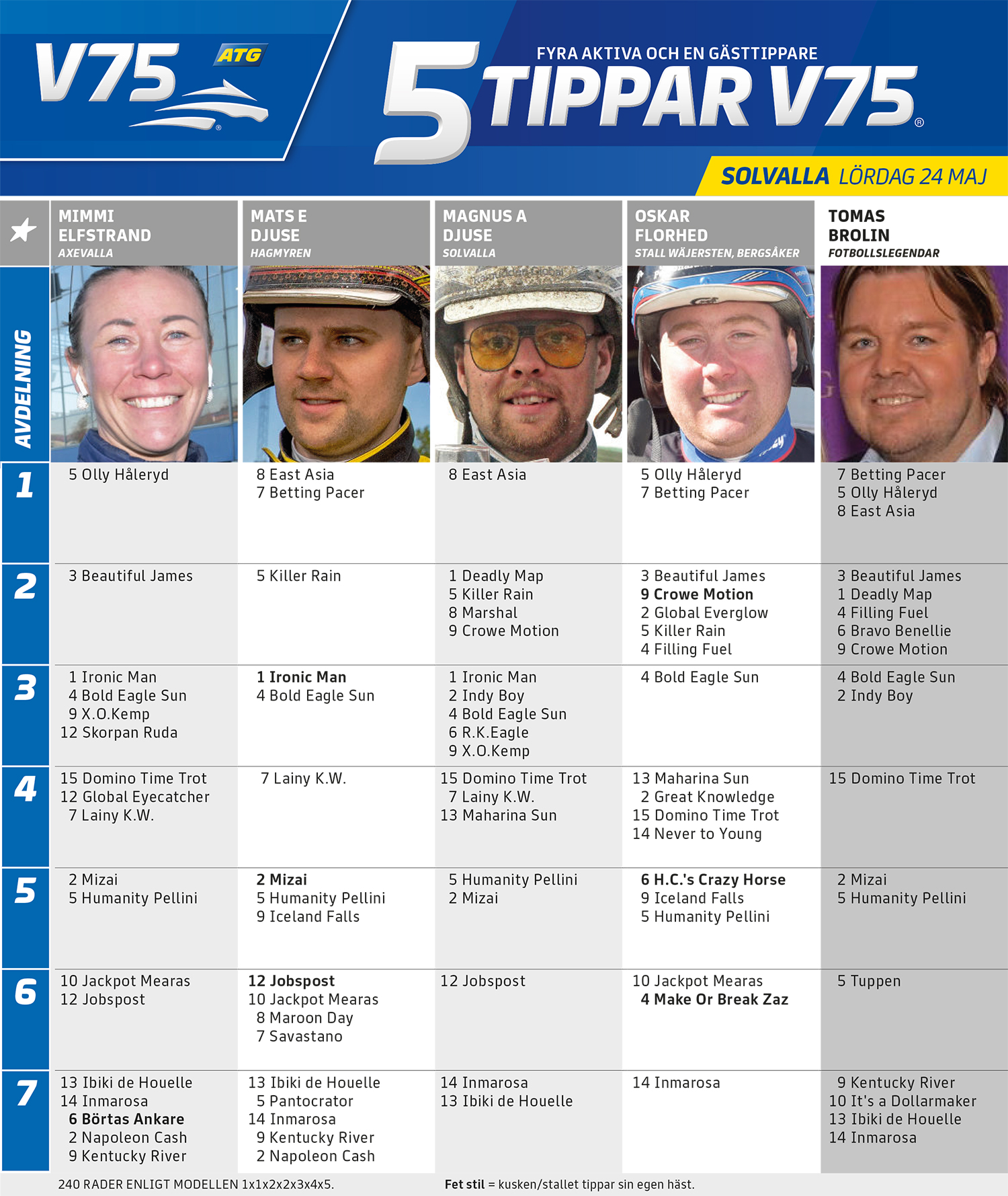 Fem Tippar V75 Solvallas Elitloppslördag 24 maj